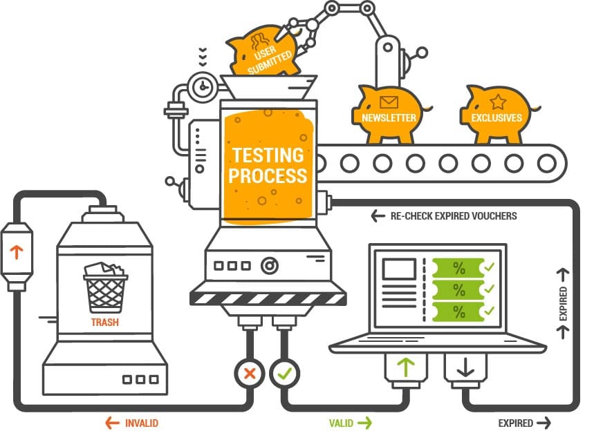 Voucher Testing Process